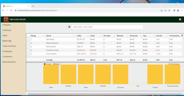Employee performance report